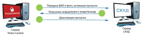 Модуль VisitorControl базовой интеграции с СКД