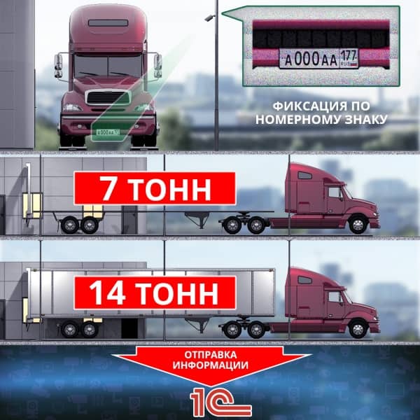 Модуль Trassir АВТ: Управление отгрузкой продукции Модуль Trassir АВТ: Управление отгрузкой продукции