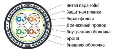Кабель витая пара экранированный внешний Hyperline FUTP4-C5E-S24-ARM-OUT-PE/PE-BK бронированный
