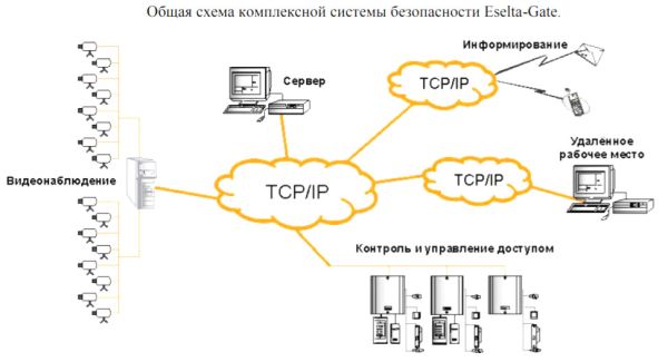 Специальная гибридная СКУД Eselta-Gate