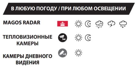 Радар Magos SR-1000 для охраны периметра
