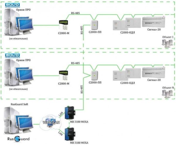 Модуль интеграции с системой Bolid Модуль интеграции с системой Bolid