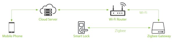 Электронный замок ZKTeco DL30Z с RFID считывателем Mifare, NFC (шлюз Zigbee)