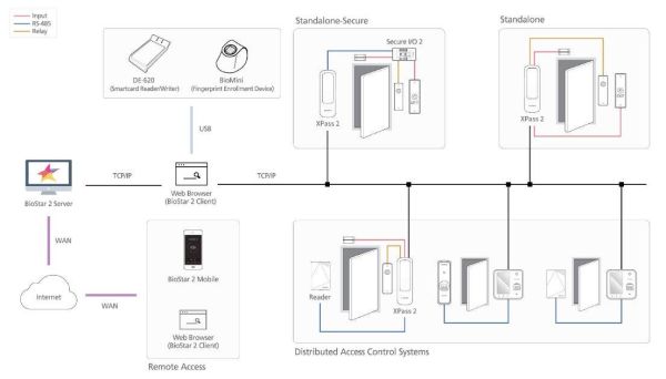Контроллер Suprema Xpass 2 XP2-GDPB со встроенным RFID считывателем