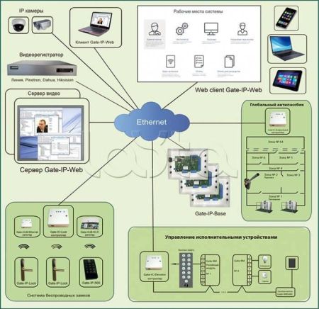 Бесплатное ПО Gate-IP-Web
