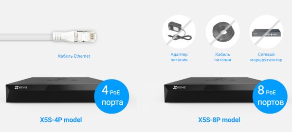 Видеорегистратор 4-х канальный Ezviz X5S PoE с поддержкой Onvif