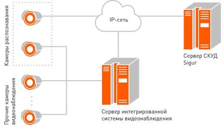 Модуль ПО Sigur Идентификация лица (на базу до 50 лиц)