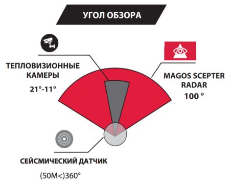 Радар Magos SR-1000 для охраны периметра
