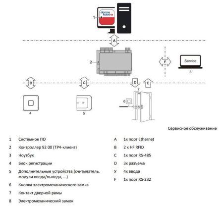 Контроллер сетевой dormakaba 9200-K7 MRD (TP4), для работы с ПО MATRIX ONE