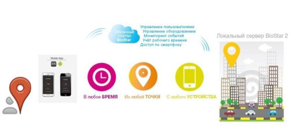 Лицензия Suprema Mobile Card MC-Regular-CR на виртуальный идентификатор