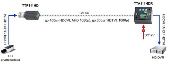 Приёмопередатчик видеосигнала HDCVI/TVI/AHD SC&T TTA111HDR по витой паре до 600м