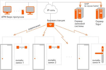 ПО Sigur Лицензия для работы с 1 замком Dormakaba или Salto