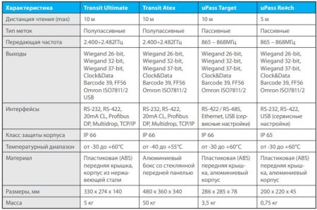 Считыватель Nedap Transit ATEX