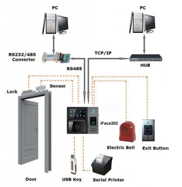 Биометрический терминал ZKTeco IFace201 для систем учета рабочего времени с идентификацией по лицам