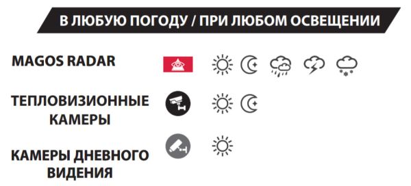 Радар Magos SR-500 для охраны периметра