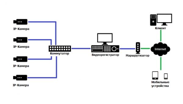 Типовое решение на базе видеорегистратора и 4-х IP камер HikVision
