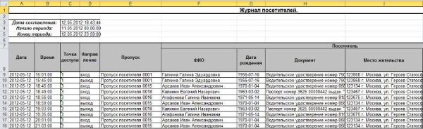 Пример отчета, созданный на основе данных о проходах посетителей через точки доступа