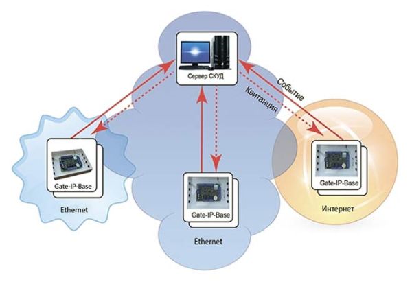 Минимальный комплект для проходной с УРВ Gate Проходная УРВ IP-Web