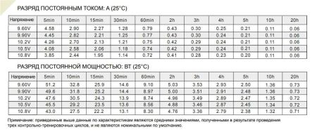 Аккумулятор Etalon FORS 12012 (12В 1.2 А∙ч)