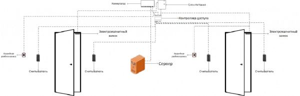 Сетевая СКУД ProxWay на 4 двери (считыватели вход - выход)