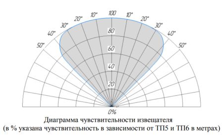 Извещатель пожарный Болид С2000-Спектрон-608 пламени, адресный, многодиапазонный ИК/УФ
