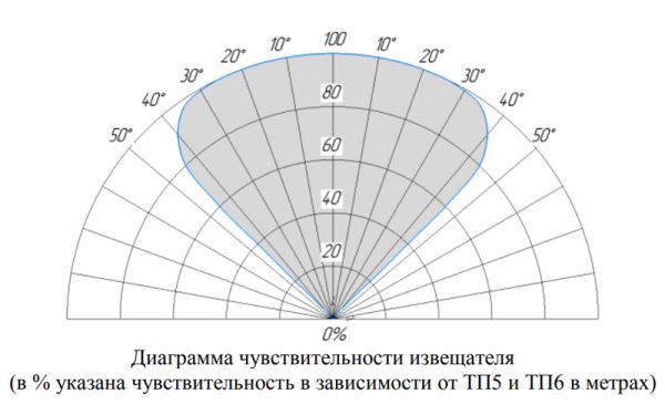 Извещатель пожарный Болид С2000-Спектрон-608 пламени, адресный, многодиапазонный ИК/УФ