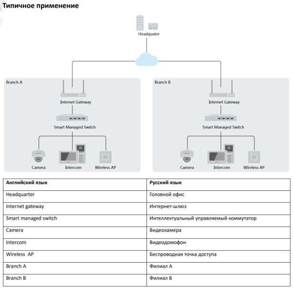 Интеллектуальный управляемый PoE-коммутатор HiWatch SWT-1105P