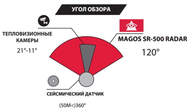 Радар Magos SR-500 для охраны периметра