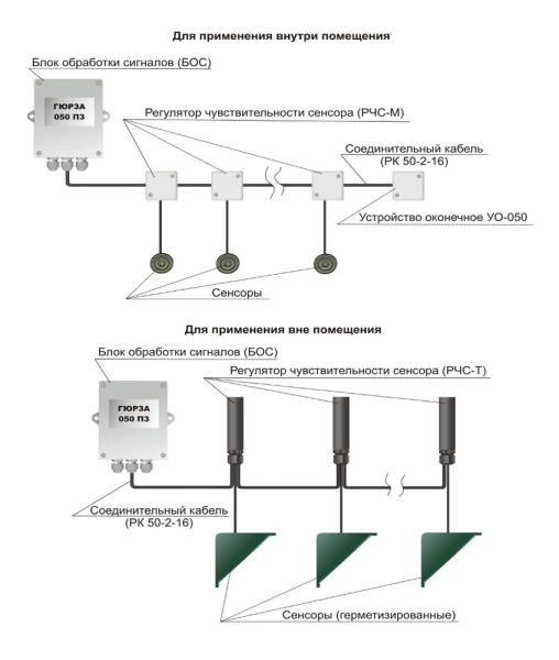 Извещатель охранный поверхностный пьезоэлектрический Гюрза-050ПЗ Извещатель охранный поверхностный пьезоэлектрический Гюрза-050ПЗ