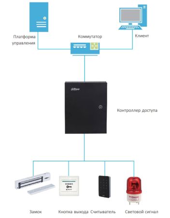 Сетевой контроллер доступа Dahua DHI-ASC2202C-D для 2 дверей (2-сторонний доступ)
