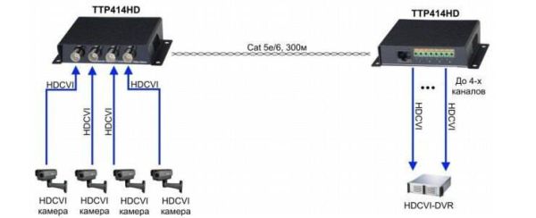 Приёмопередатчик видеосигнала HDCVI/TVI/AHD SC&T TTP414HD по витой паре CAT5e/6 до 300м