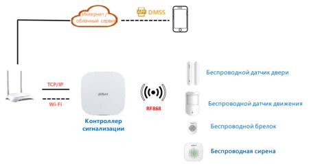 Контроллер охранной сигнализации Dahua DHI-ARC3000H-W2(868)