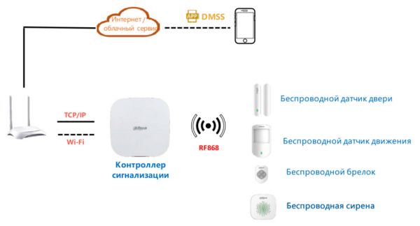 Контроллер охранной сигнализации Dahua DHI-ARC3000H-W2(868)