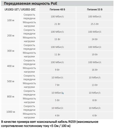 Пассивный передатчик EoC с питанием ePoE Dahua DH-LR1002-1ET