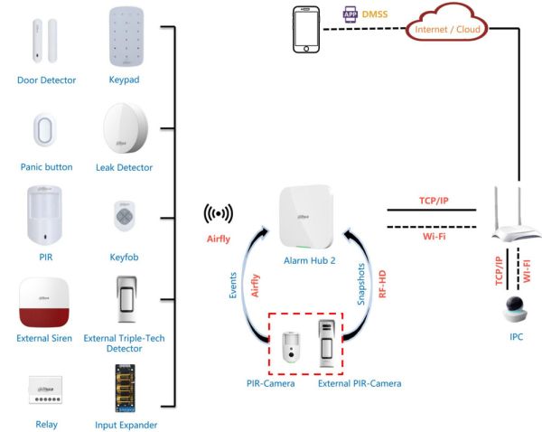 Концентратор беспроводной сигнализации Dahua DHI-ARC3800H-W2(868)