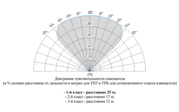 Извещатель пожарный Болид С2000-Спектрон-807 пламени, адресный, многодиапазонный 3-ИК