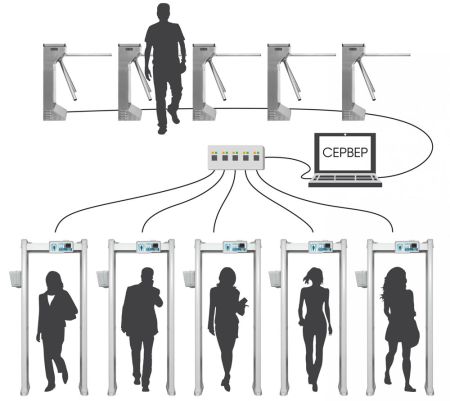 Арочный металлодетектор Блокпост РС И 6 с измерением температуры тела