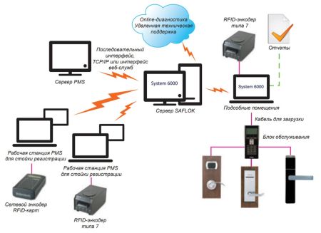 Система управления отелем dormakaba System 6000 Система управления отелем dormakaba System 6000