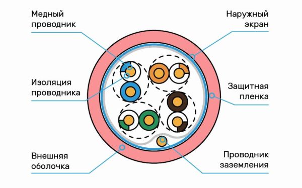 Кабель витая пара экранированный F/UTP ЛЮ-КСС-5e.4.Ф10ВХ.53К3, внутренний
