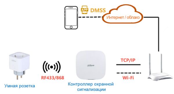 Умная розетка Dahua DHI-ICS1-W2(868)