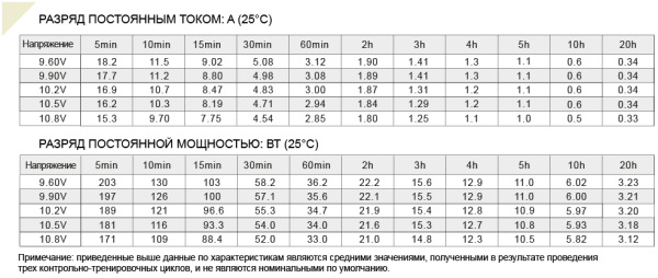Аккумулятор Etalon FS 1207 (12В 7 А∙ч)