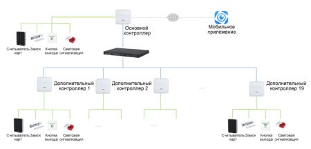 Сетевой контроллер доступа Dahua DHI-ASC3202B на 2 двери (1-сторонний доступ)