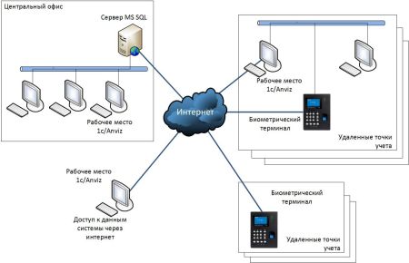 Модуль интеграции с 1С Anviz InTime 1С Модуль интеграции с 1С Anviz InTime 1С