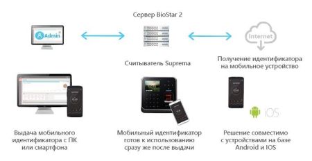 Приложение администратора Suprema Mobile Card MC-Regular-MCR