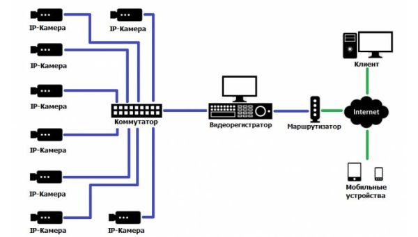 Типовое решение на базе видеорегистратора и 8-ми IP камер HikVision