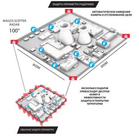Радар Magos SR-1000 для охраны периметра