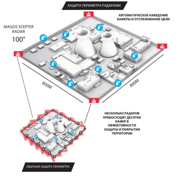 Радар Magos SR-1000 для охраны периметра